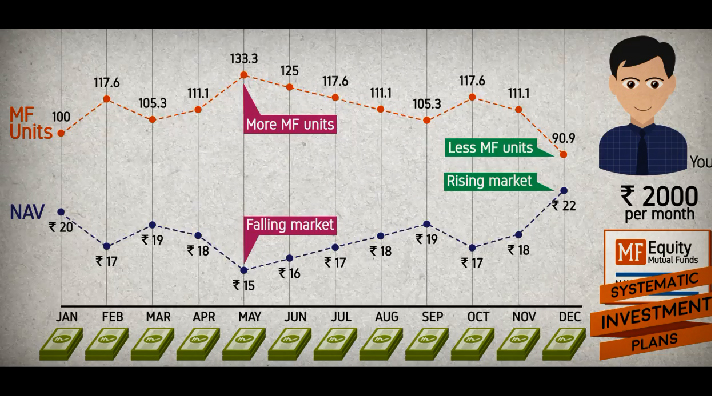 What is Rupee Cost Averaging? How Does it Help You?